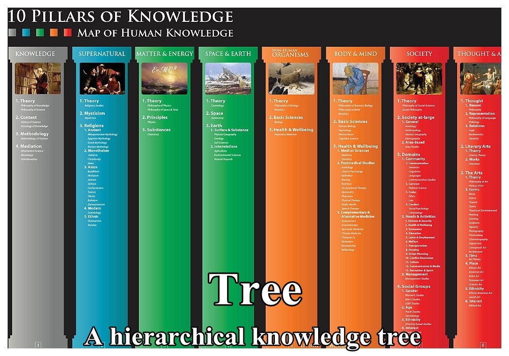 Knowledge tree